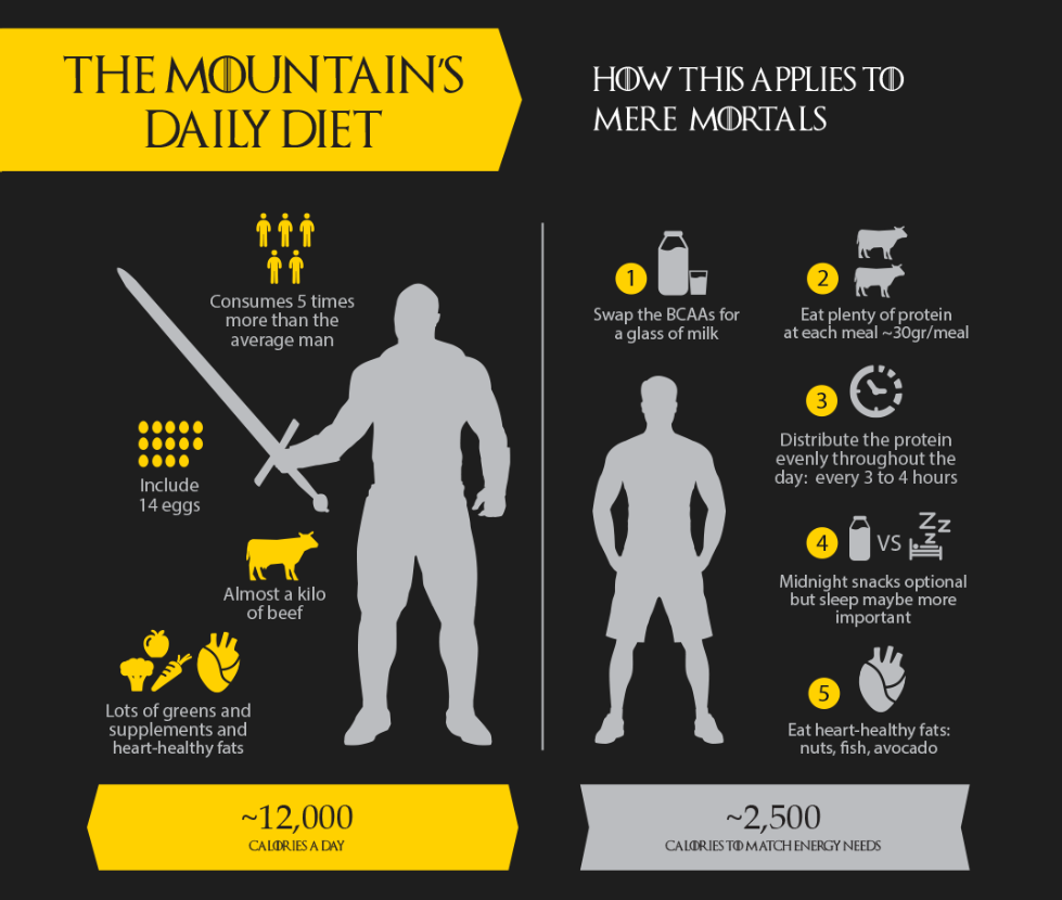 Five ways Game of Thrones The Mountain s diet can make you mighty